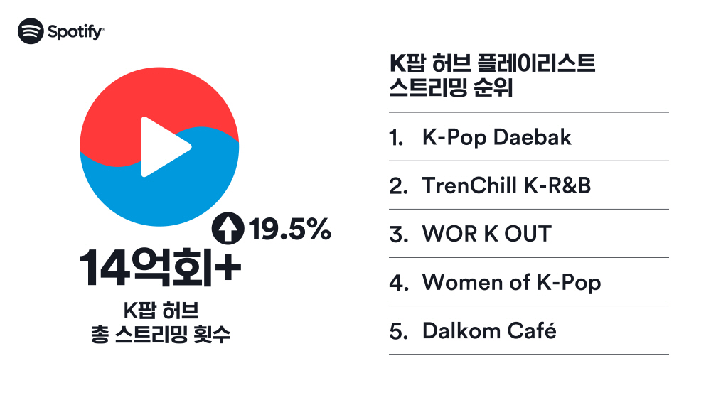 K팝 허브 스트리밍 횟수 및 플레이리스트 순위 (스포티파이 제공)