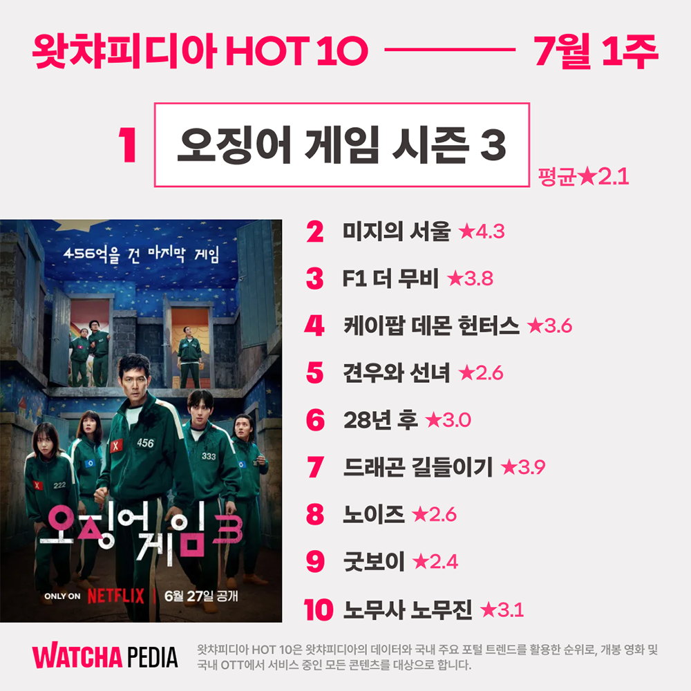 7월 1주차(6월 26일~7월 2일) ‘왓챠피디아 HOT 10’
