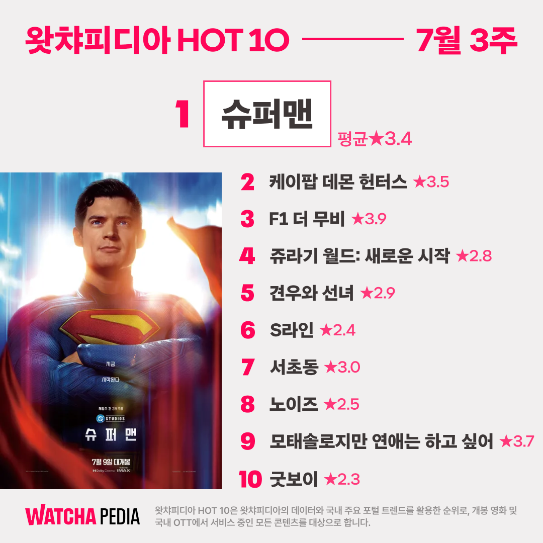  7월 3주차 (7월 10일~7월 16일) ‘왓챠피디아 HOT 10’ 