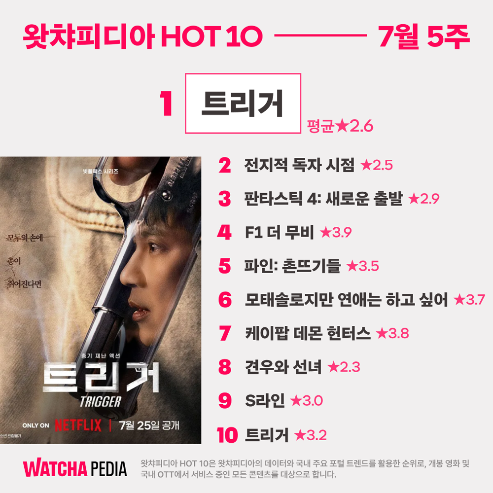 ‘왓챠피디아 HOT 10’