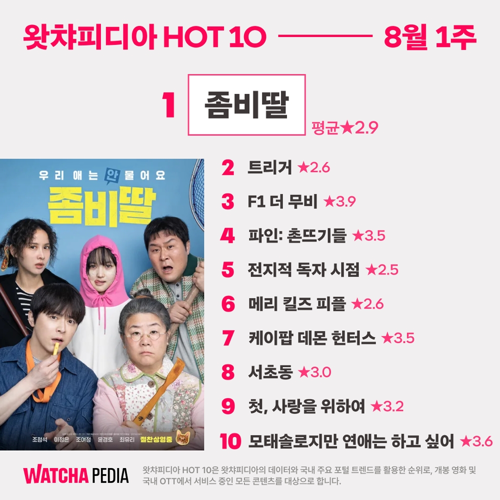 [왓챠10] 여름, 코미디, 조정석 '좀비딸' 1위