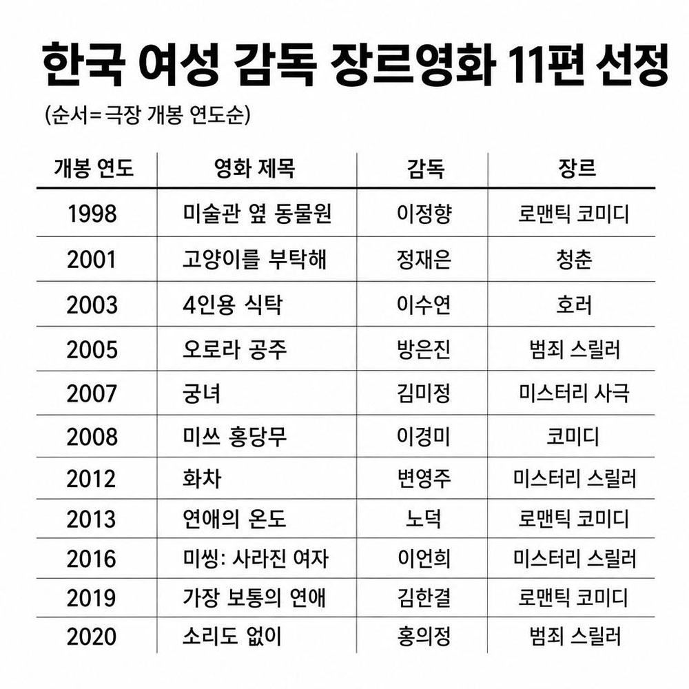 ‘여성 감독 장르영화 11’